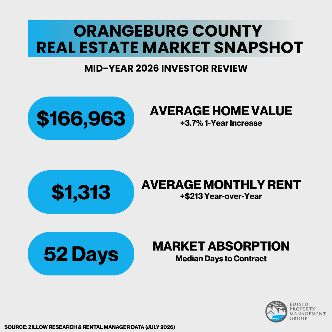 Orangeburg County Rental Market Overview: 2026 Mid-Year Review and Investor Insights